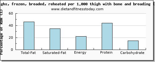 total fat and nutritional content in fat in chicken thigh